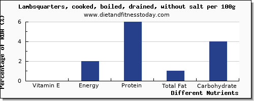 chart to show highest vitamin e in lamb per 100g